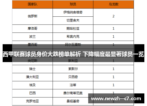 西甲联赛球员身价大跌榜单解析 下降幅度最显著球员一览